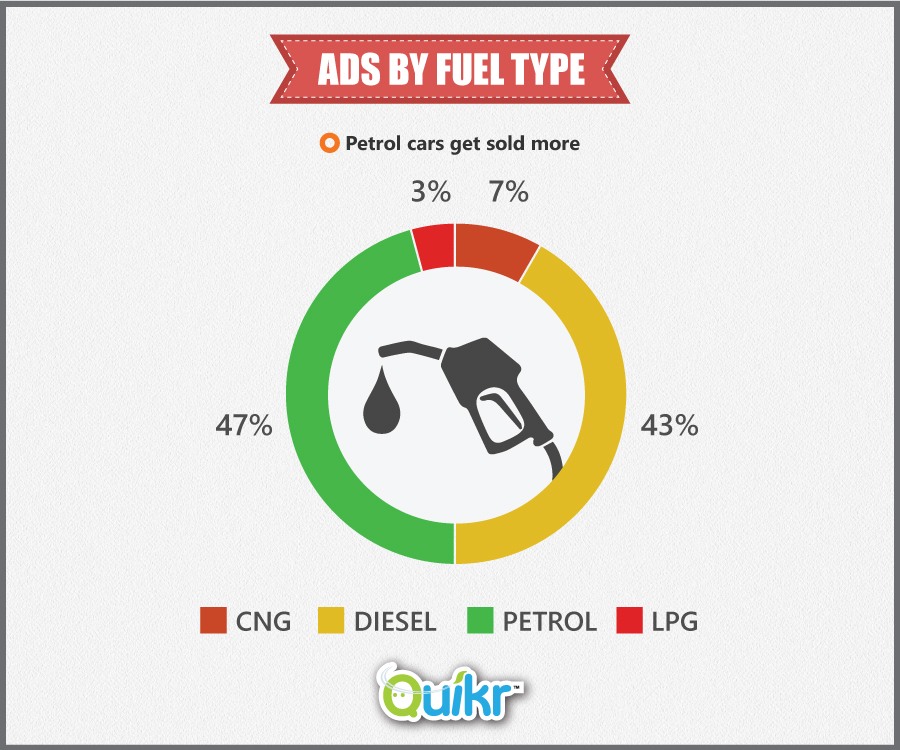 Ads by Fuel Type